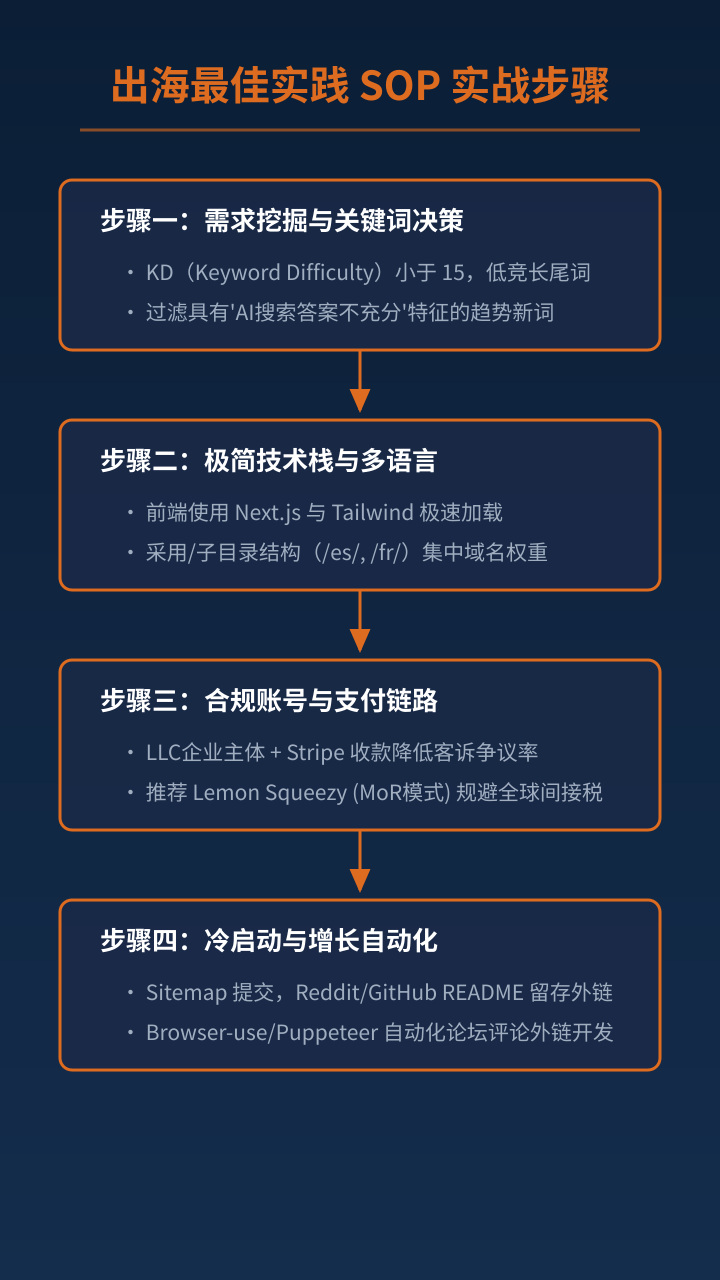006_sop_workflow