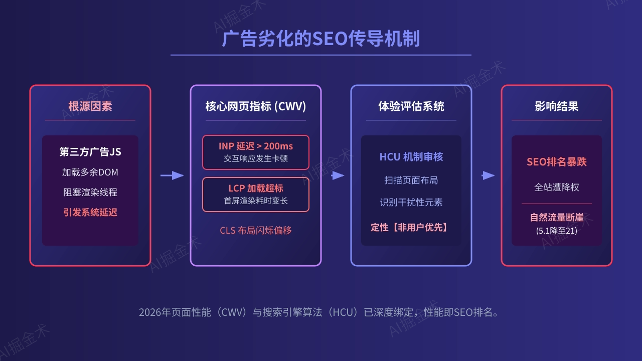 搜索引擎算法与性能打击