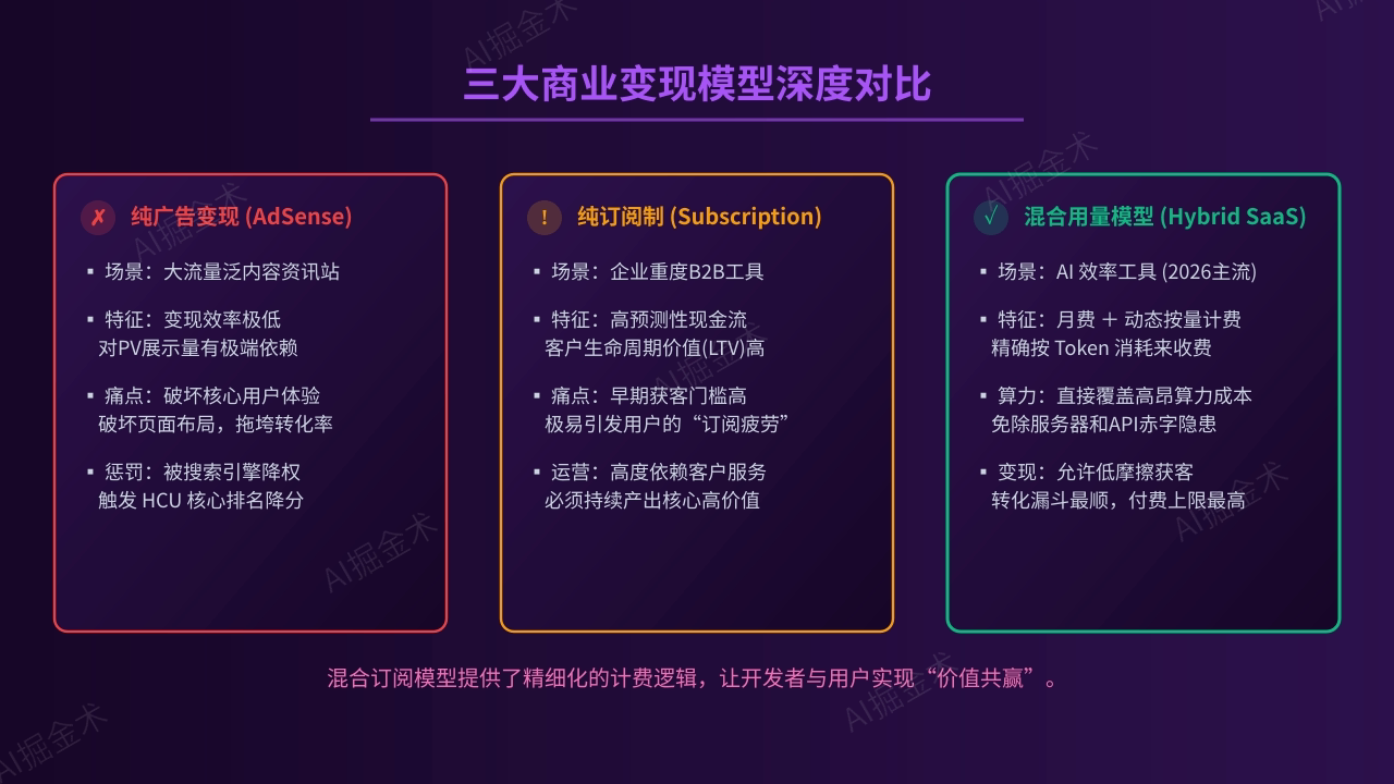 变现模型深度对比