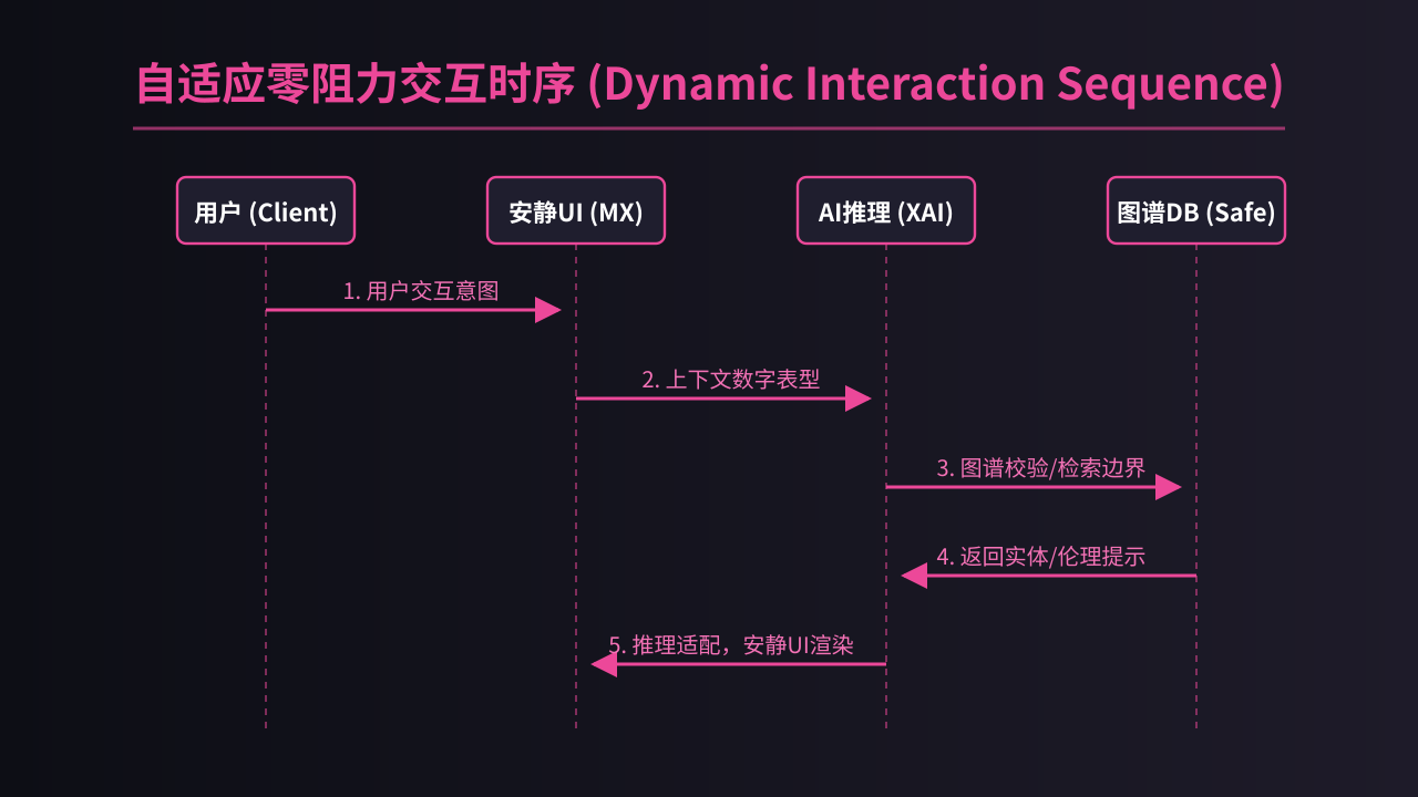 005_interaction_flow