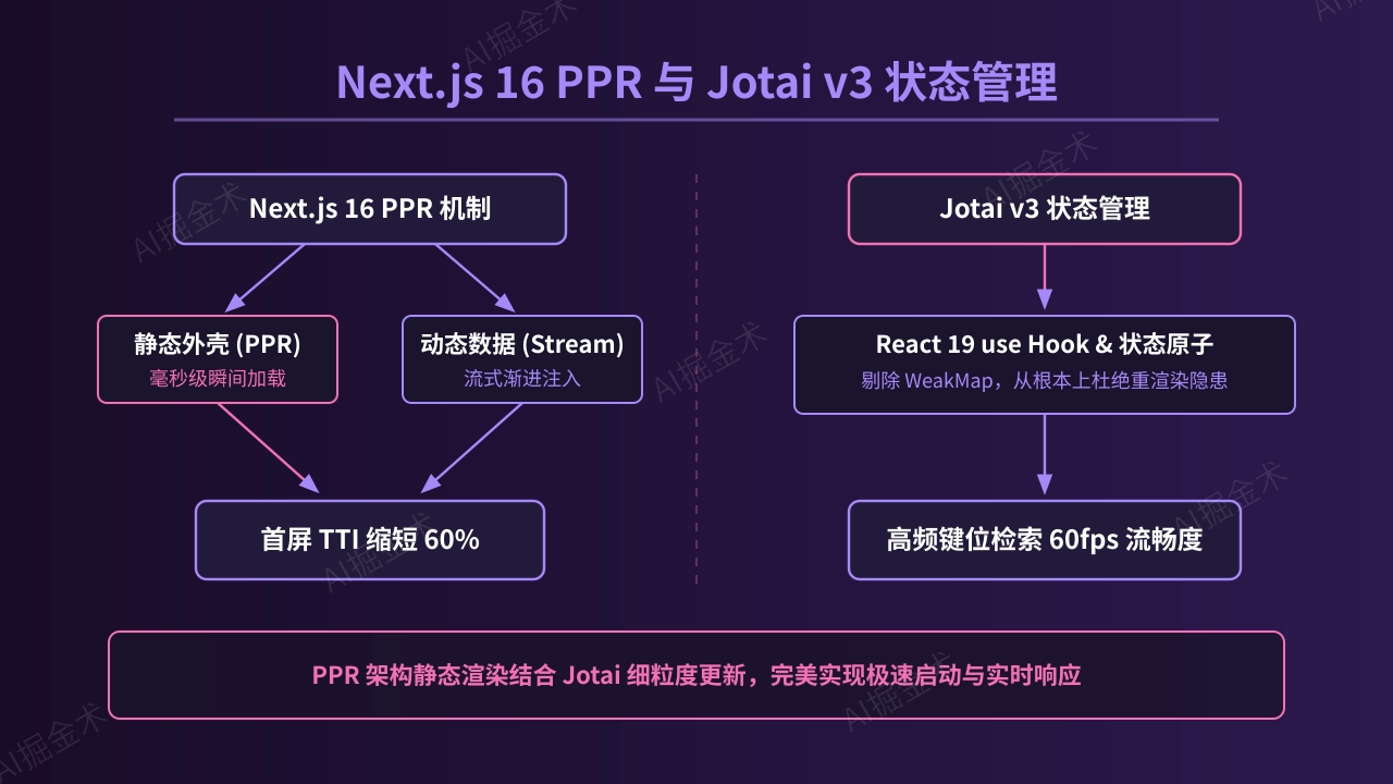 渲染革命与状态管理