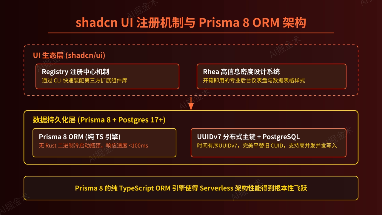 UI生态与Prisma 8重构