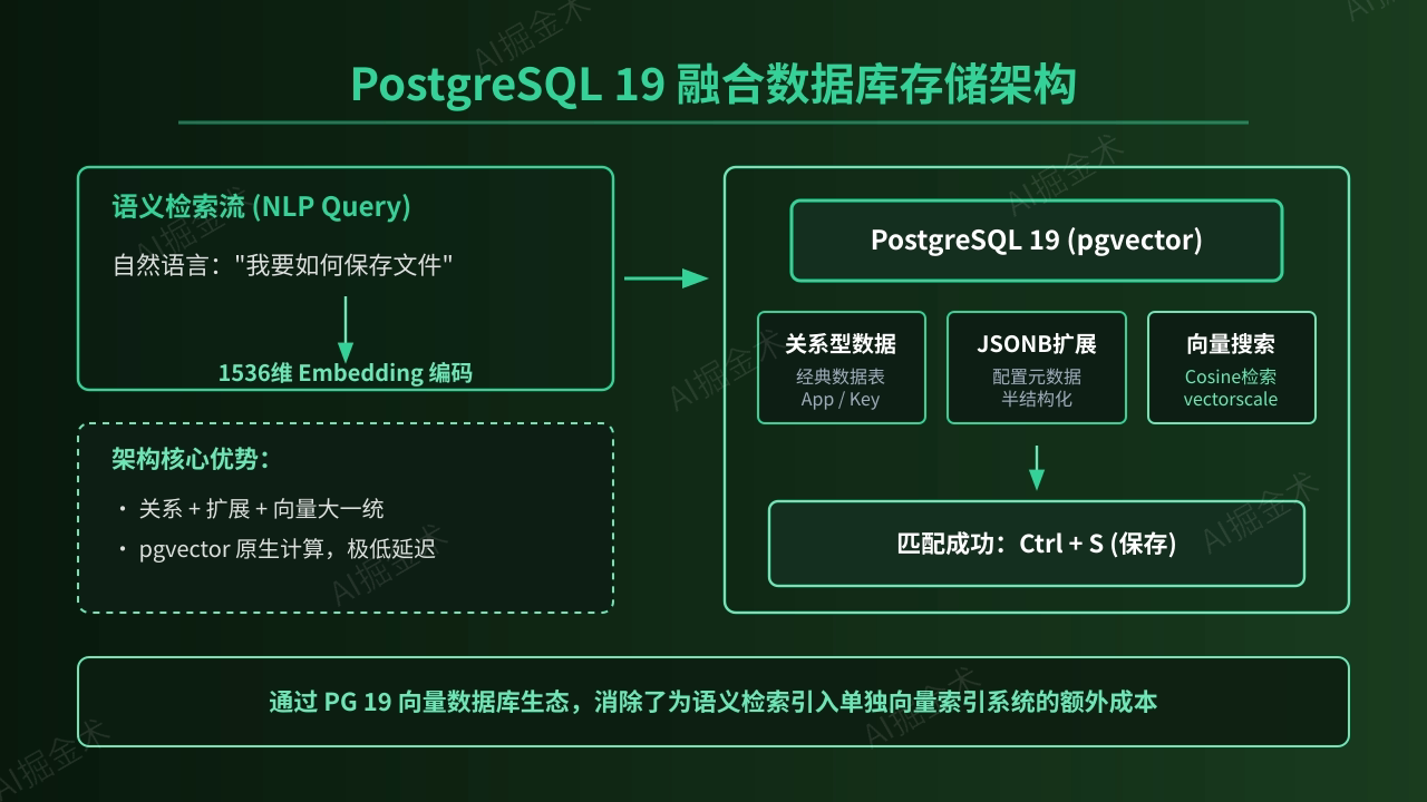 PostgreSQL 19大一统