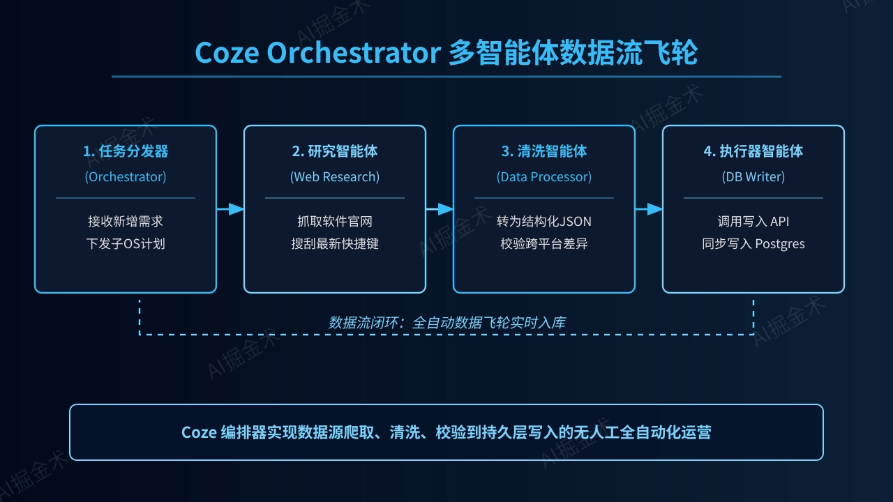 Coze多智能体协作