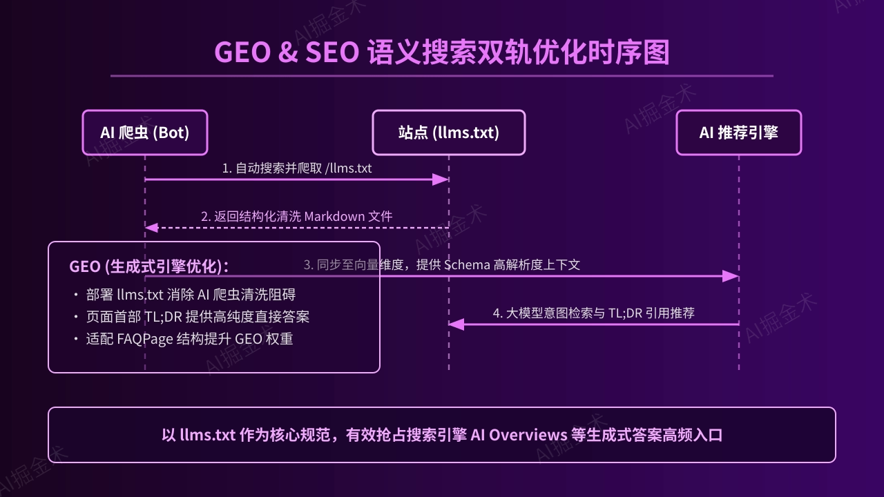 SEO与GEO双轨增强