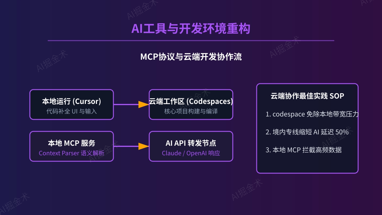 AI工具与开发环境重构