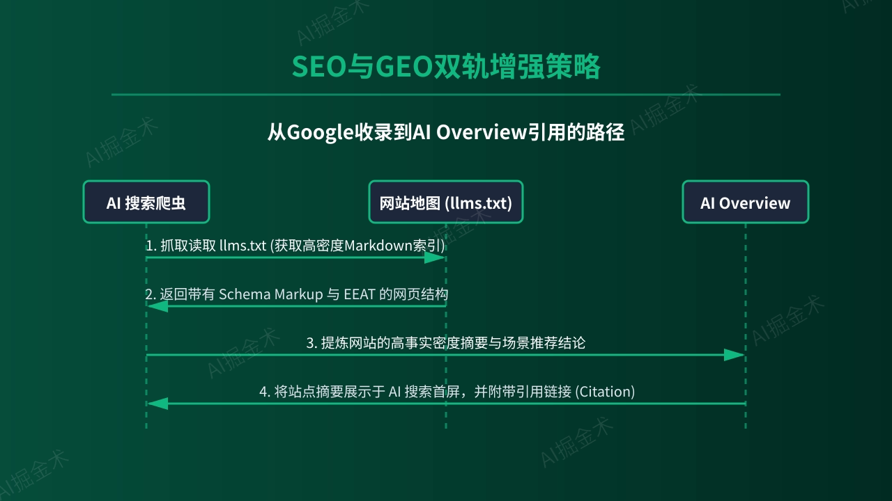 SEO与GEO双轨增强策略