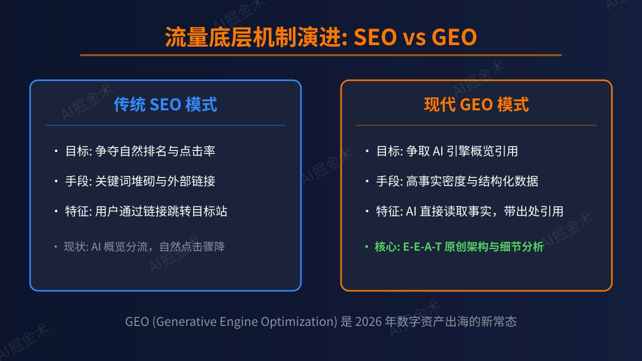 流量底层机制:从SEO到GEO的范式革命