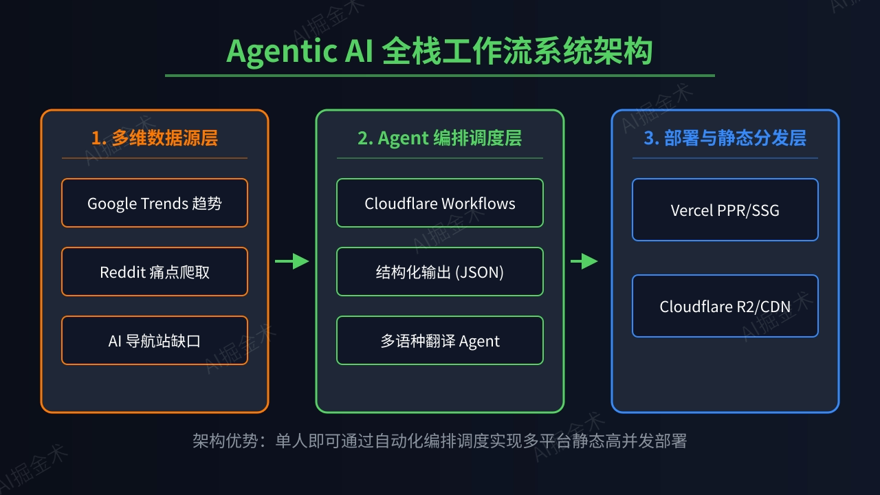技术底层架构:Agentic AI全栈工作流