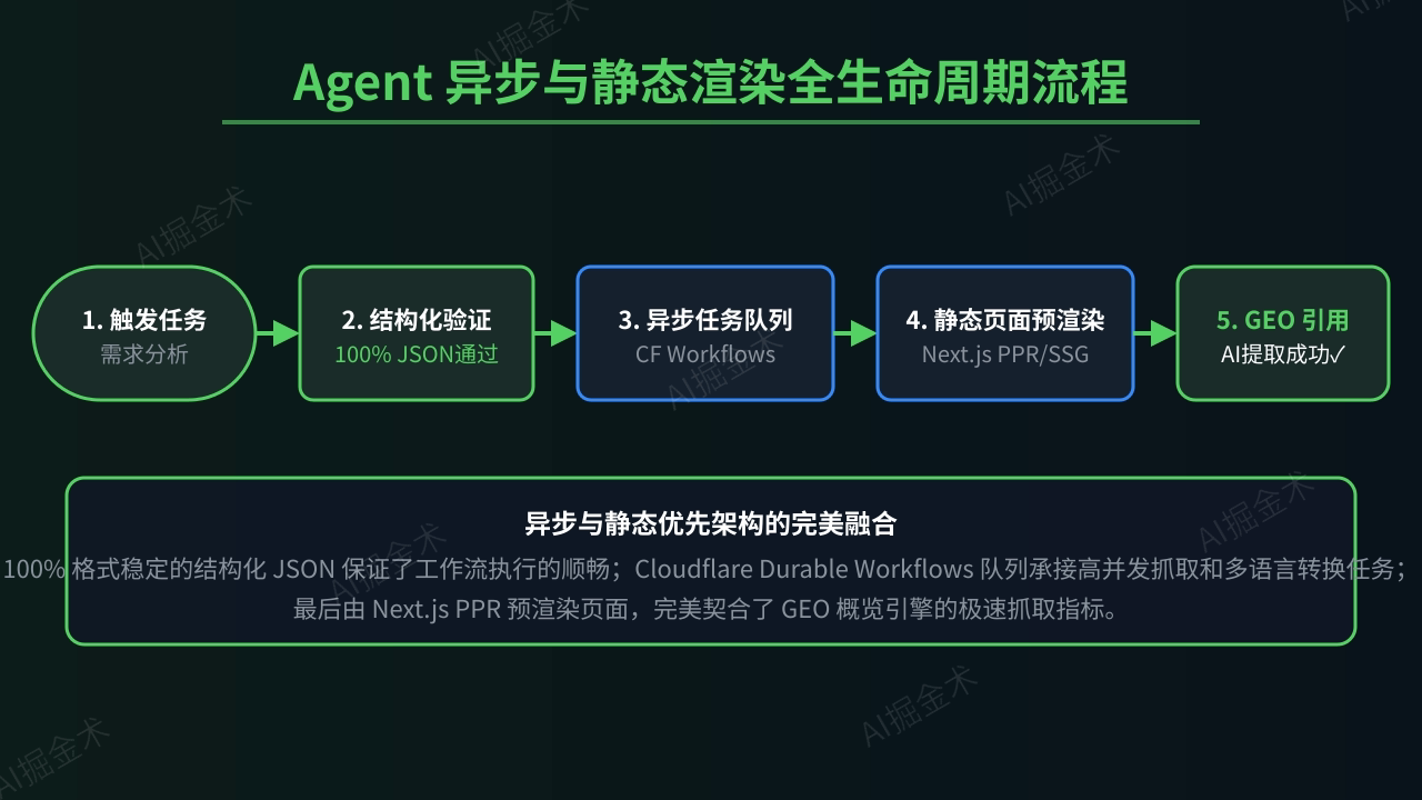实战步骤二:现代Agent工作流与静态优先架构