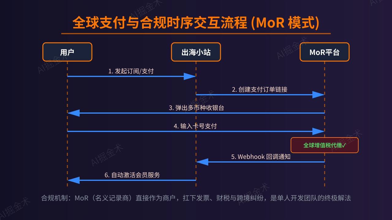 实战步骤三:全球化财税与支付风控前置
