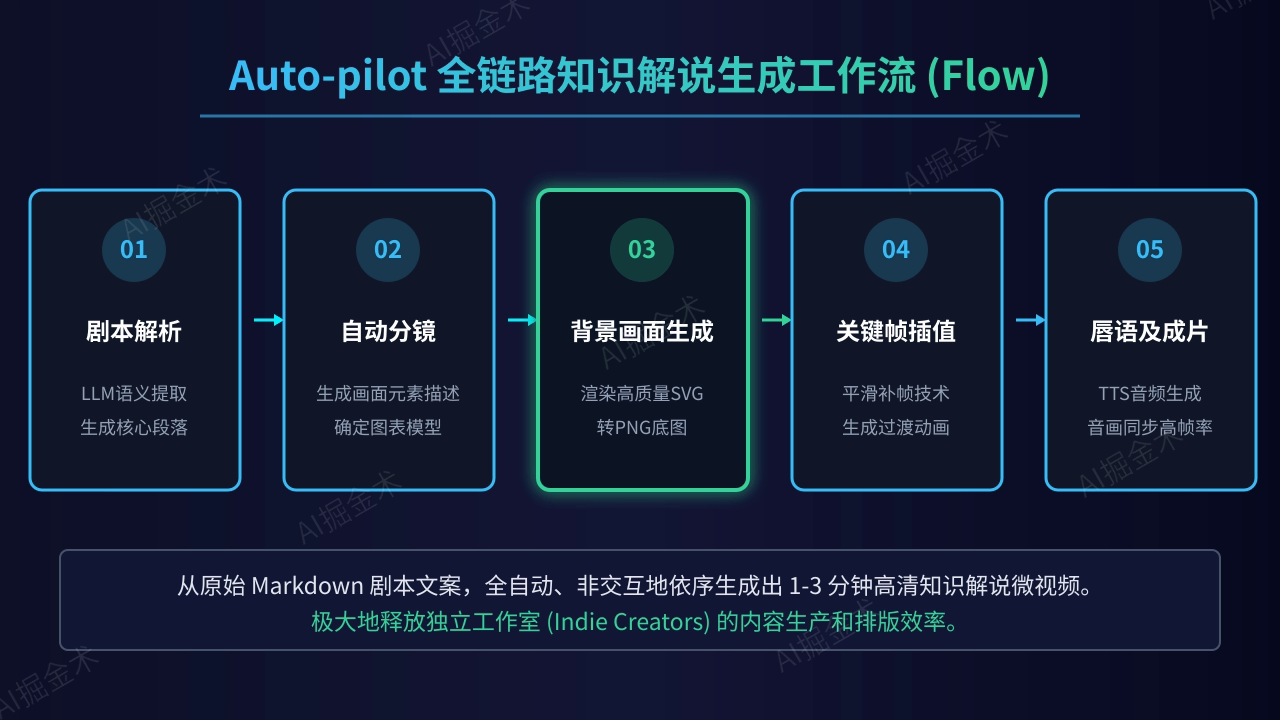 全自动全链路工作流