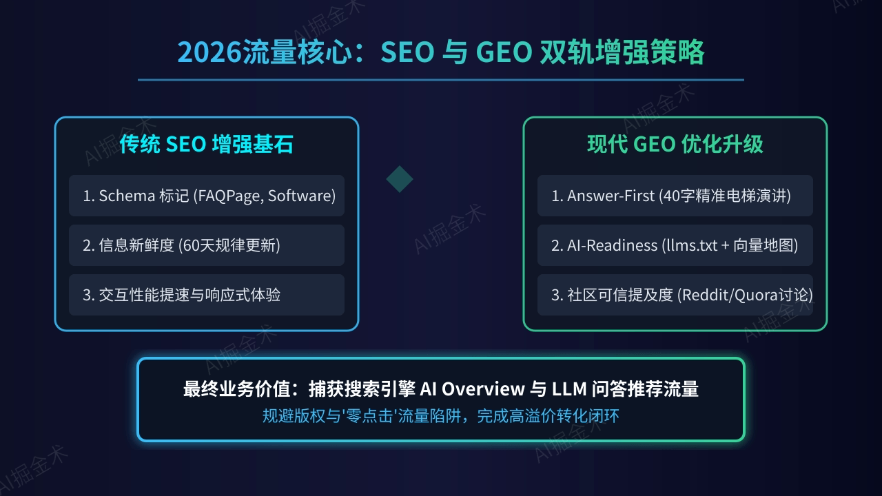 SEO与GEO双轨增强
