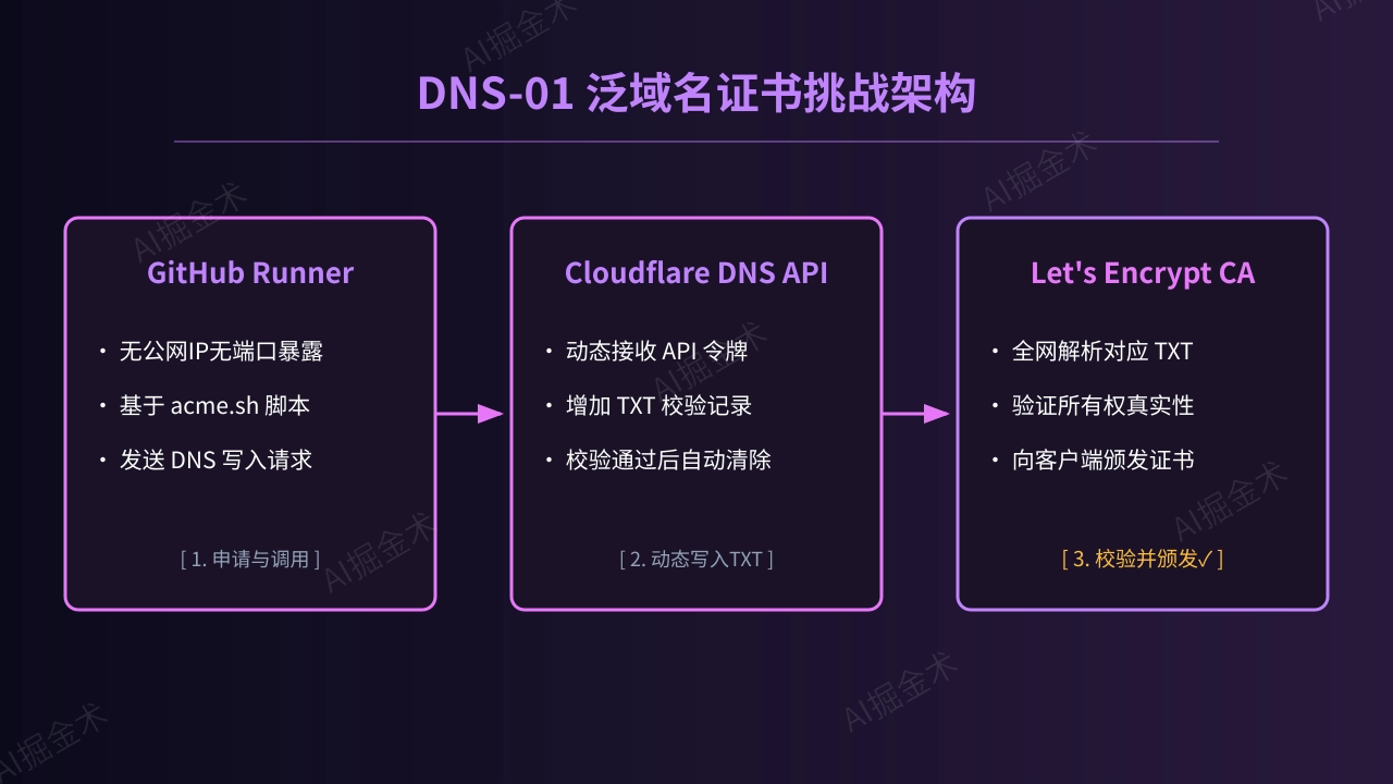 DNS-01 验证原理