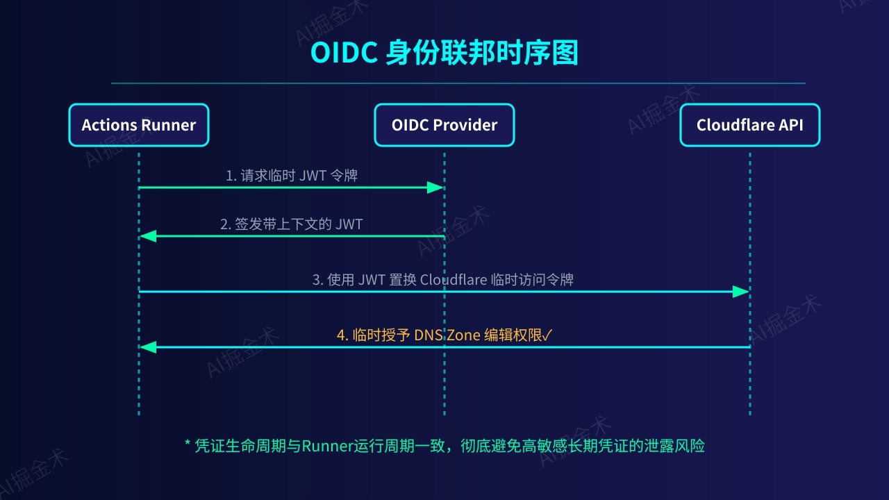 OIDC 身份联邦