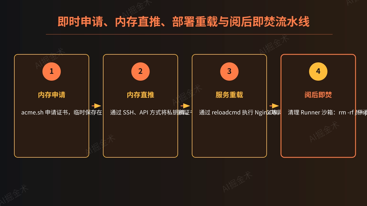 内存直推与阅后即焚