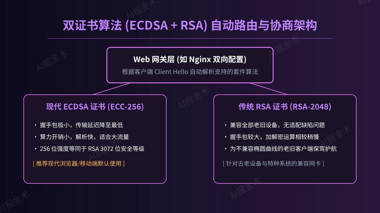 双算法双签策略