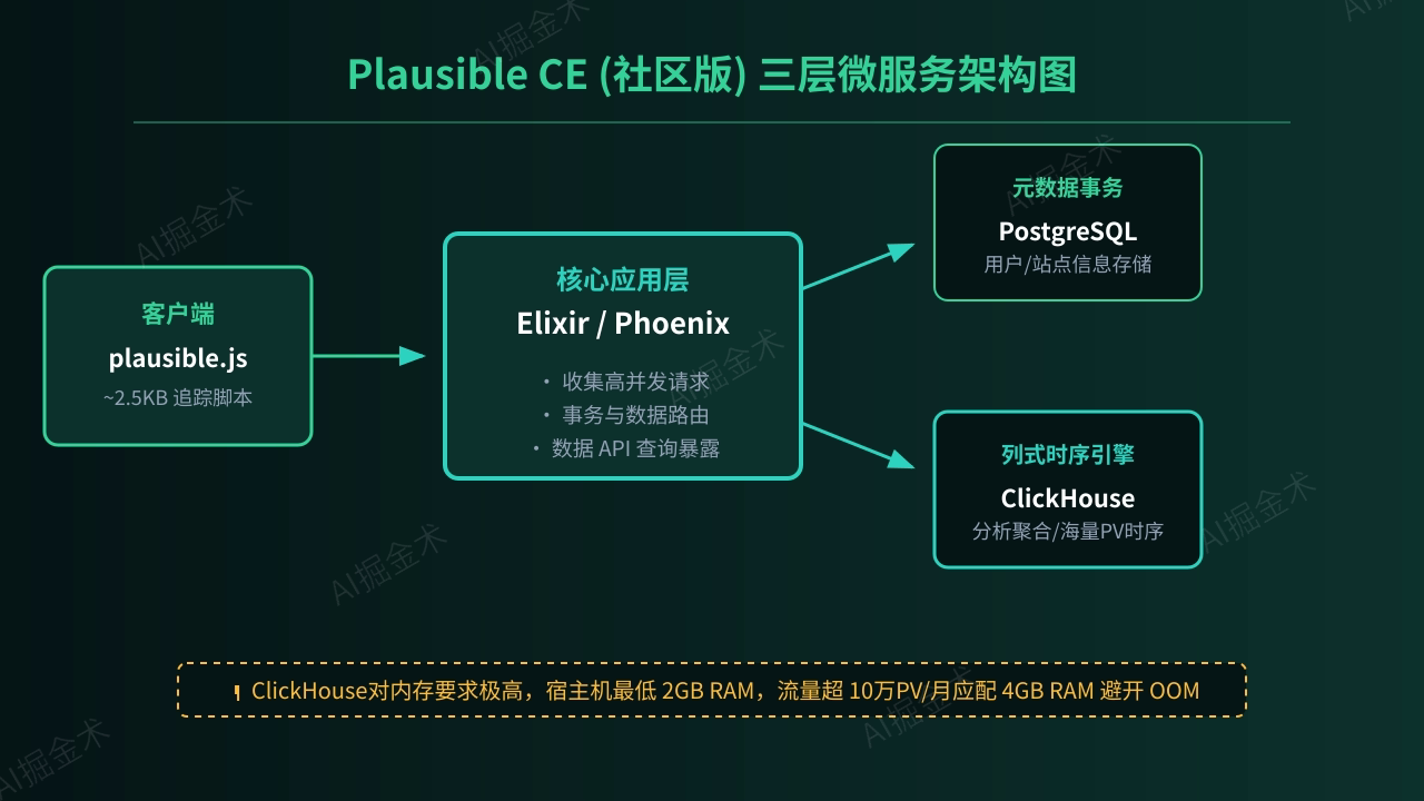 社区开源版架构演进
