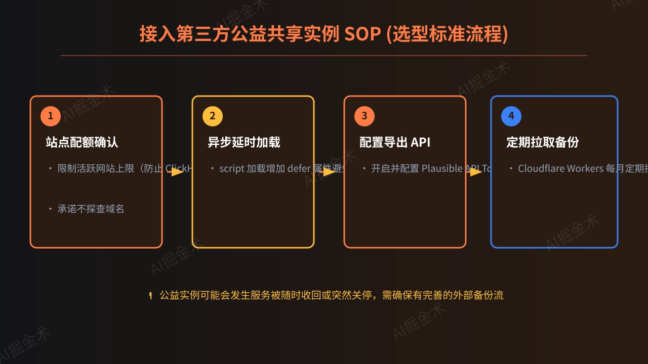 第三方公益实例接入SOP