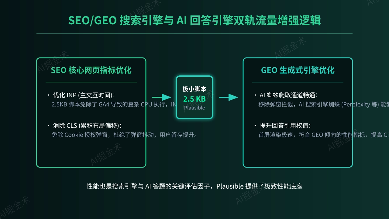 SEO与GEO双轨增强