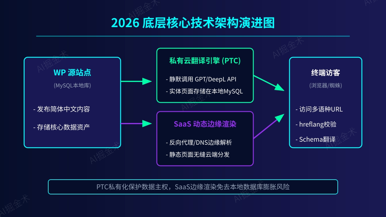 2026年底层技术演变与路径