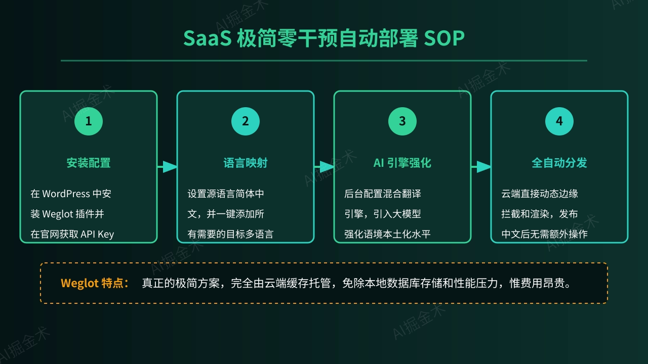 路径A:SaaS级极简自动部署