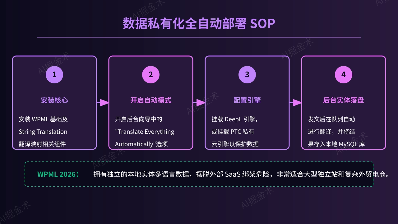 路径B:数据私有化自动部署