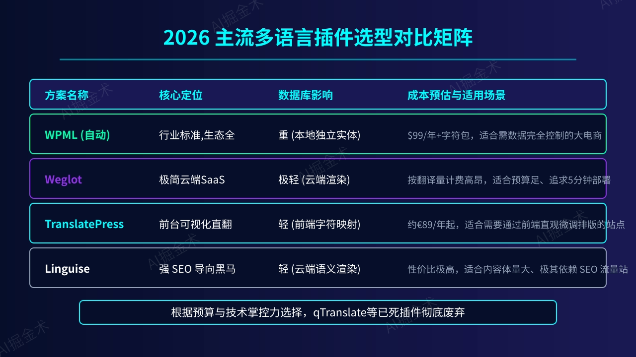 2026 技术选型与成本深度对比