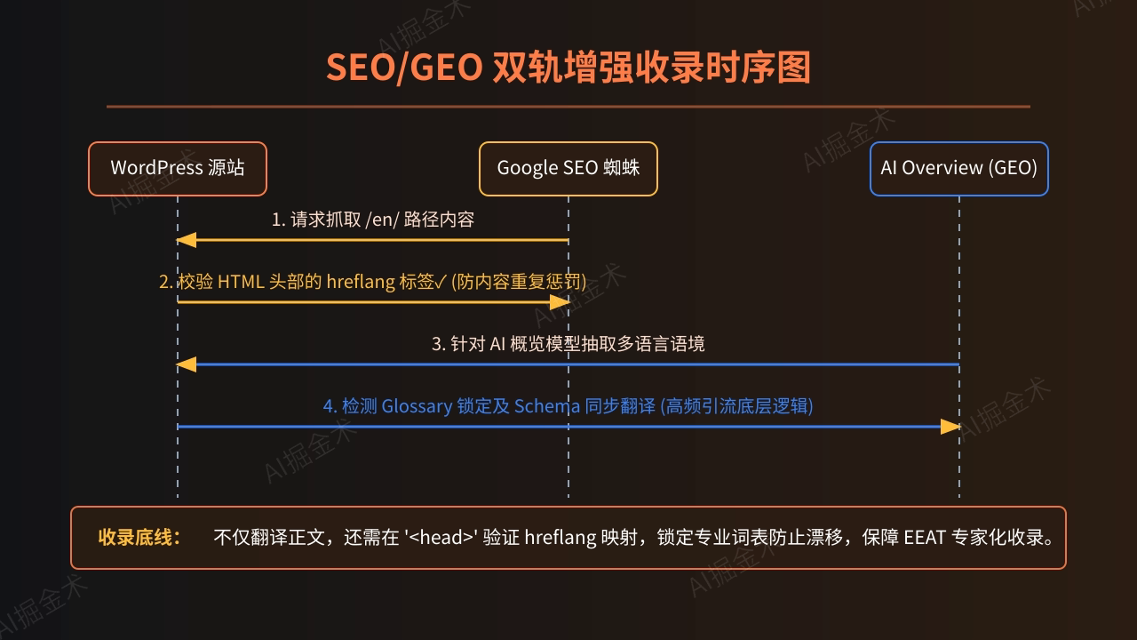 SEO与GEO双轨增强策略