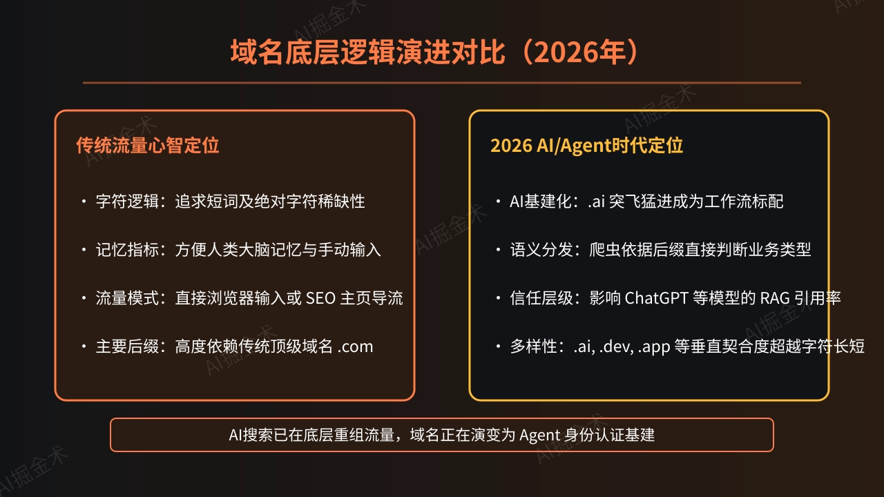 AI时代的域名新定位