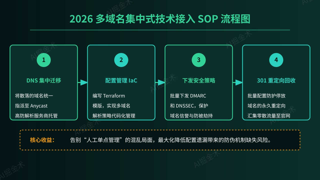 多域名技术接入规范