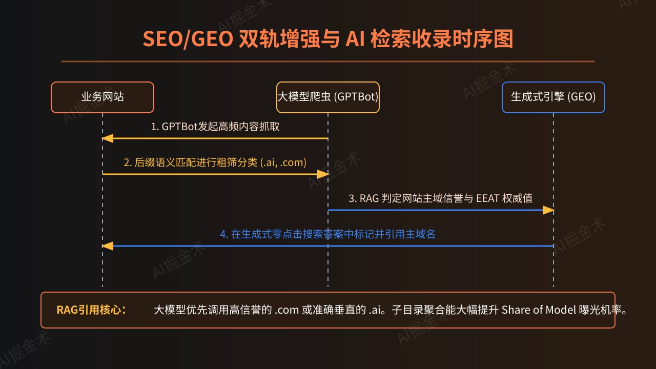 SEO与GEO双轨增强
