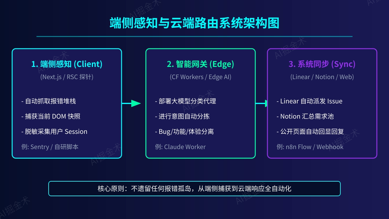 端侧感知与云端智能路由架构