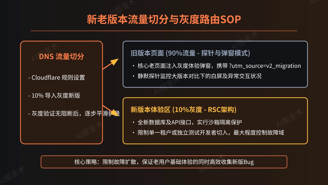 无缝路由与状态隔离灰度