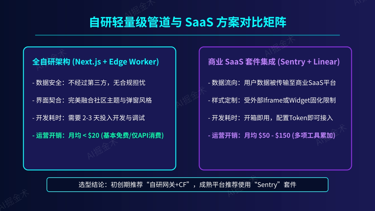 自研与 SaaS 方案选型对比
