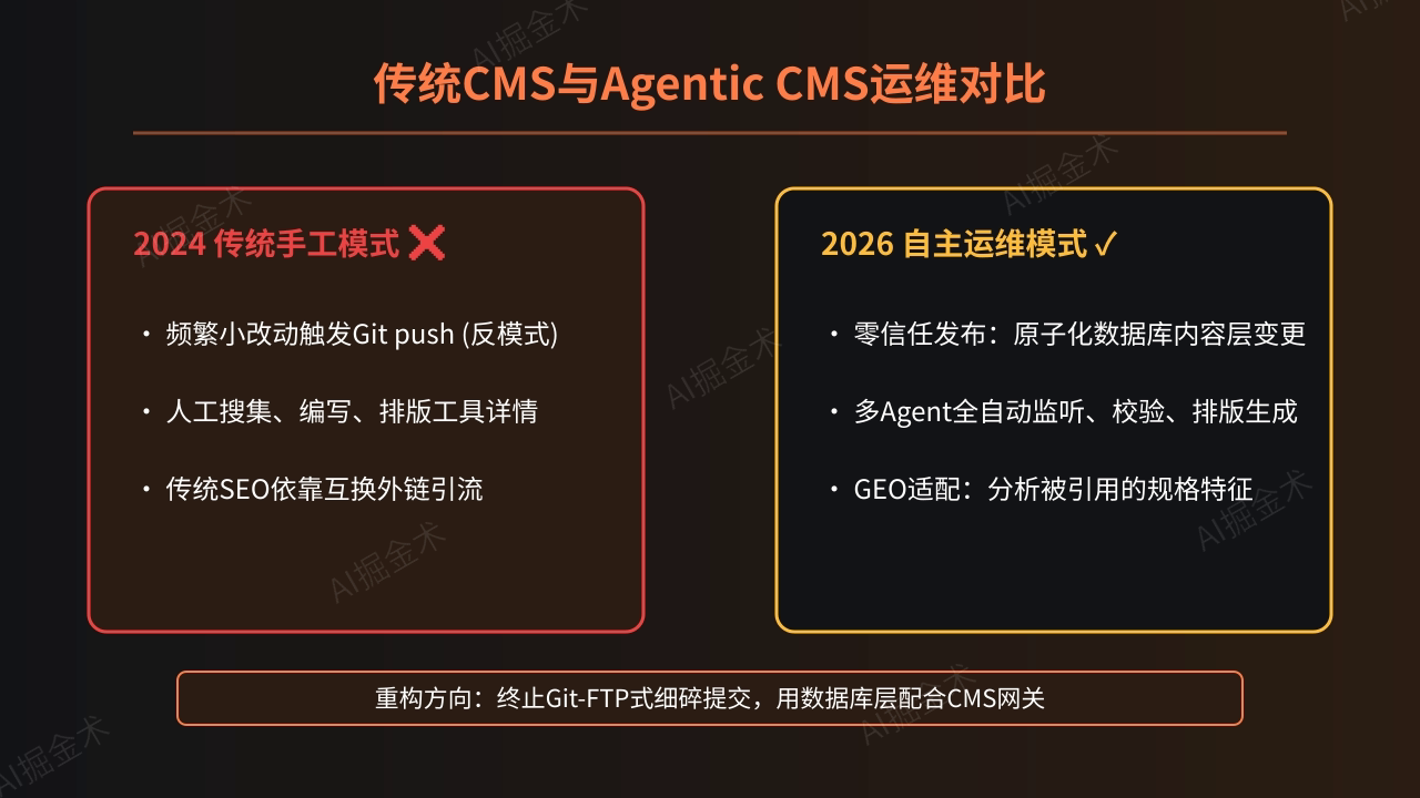 背景痛点:传统CMS的局限性