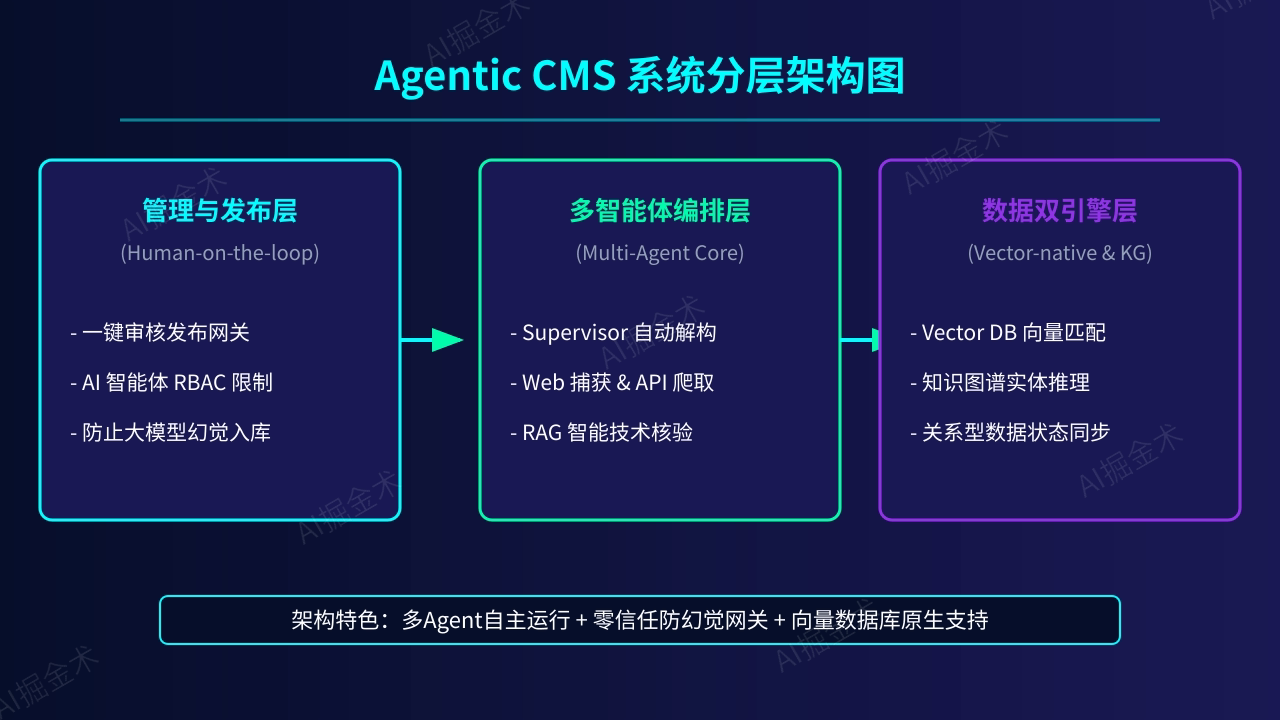 架构演进:从Headless到Agentic CMS