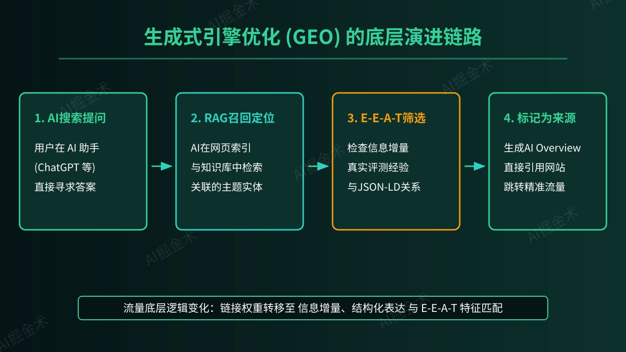 流量演变:从SEO到GEO的底层逻辑
