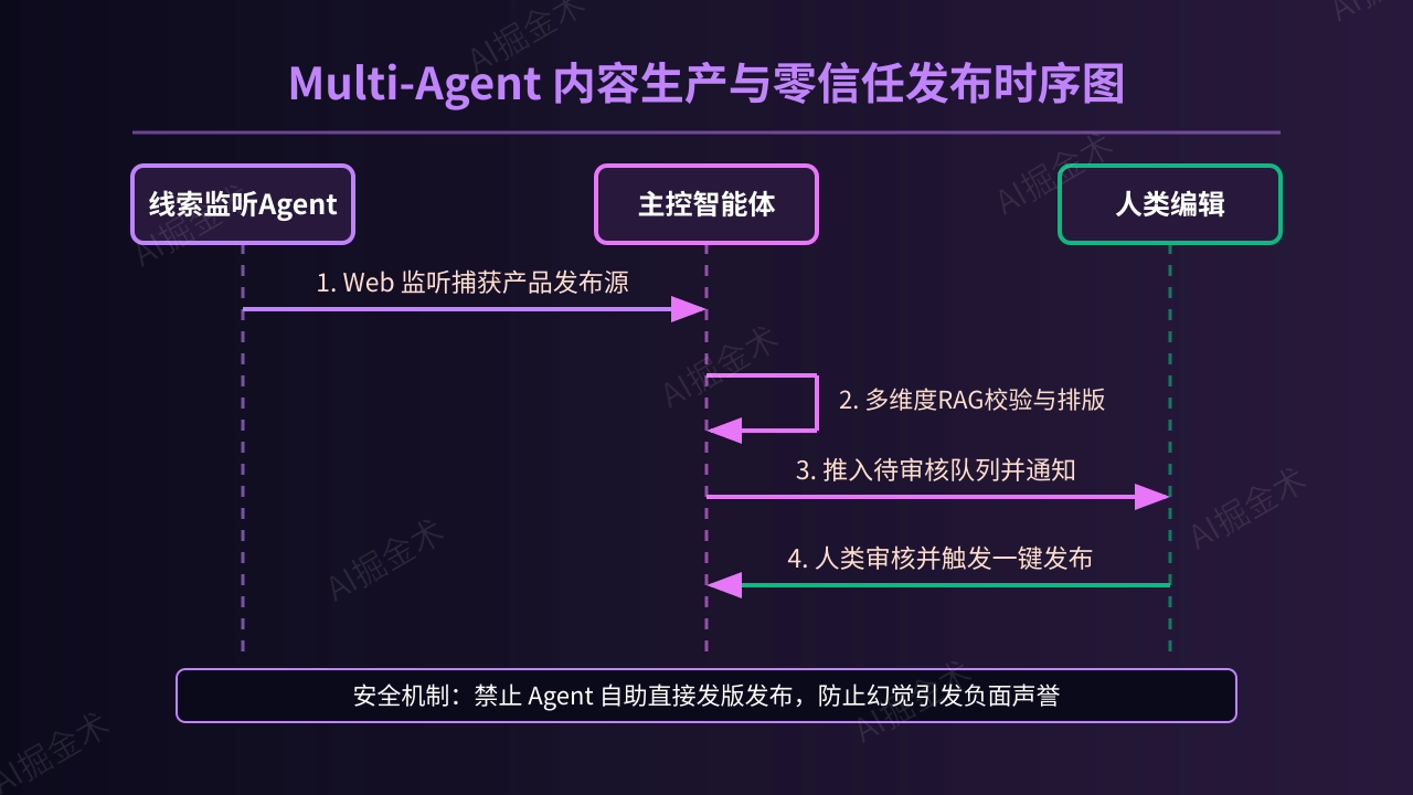 自动化实践:Multi-Agent内容流