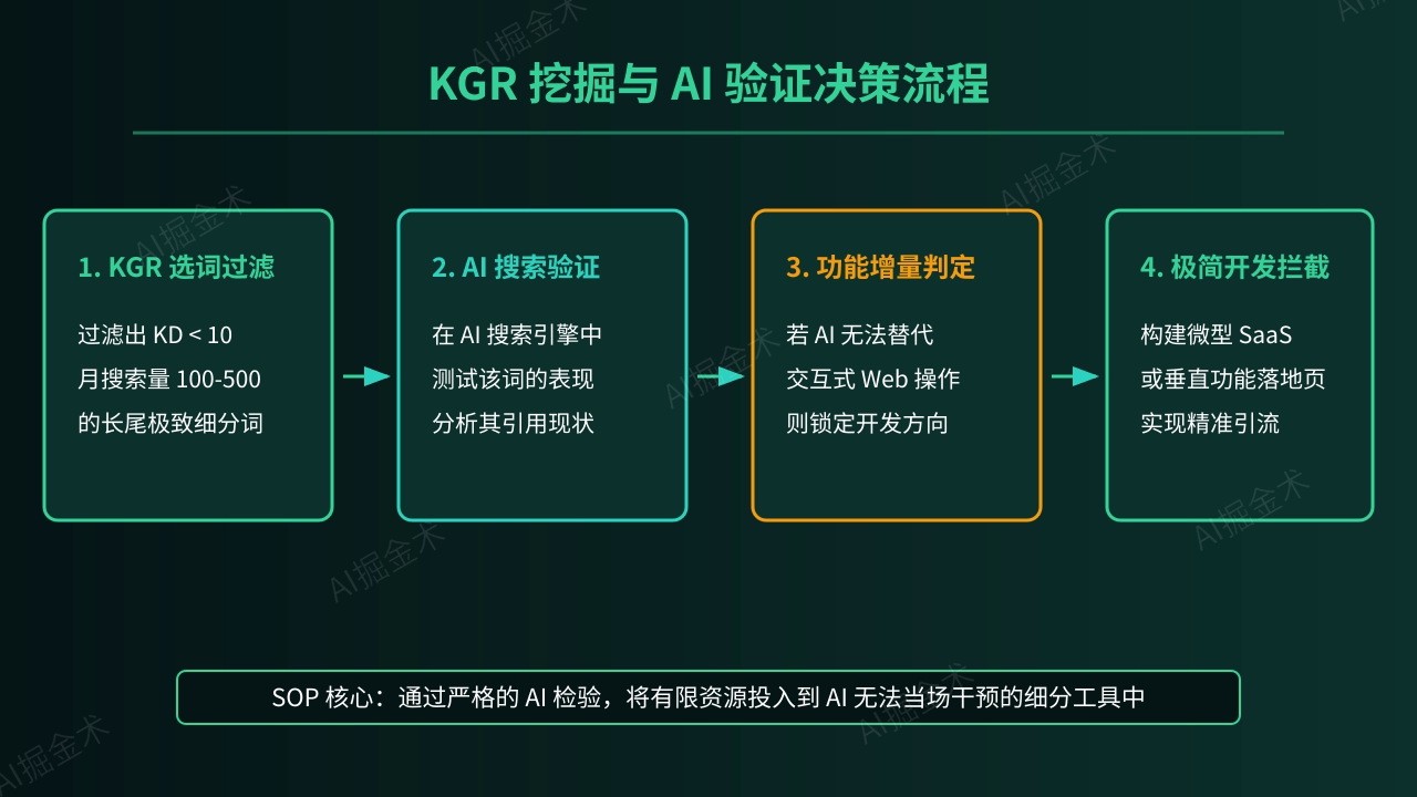 需求挖掘与选词