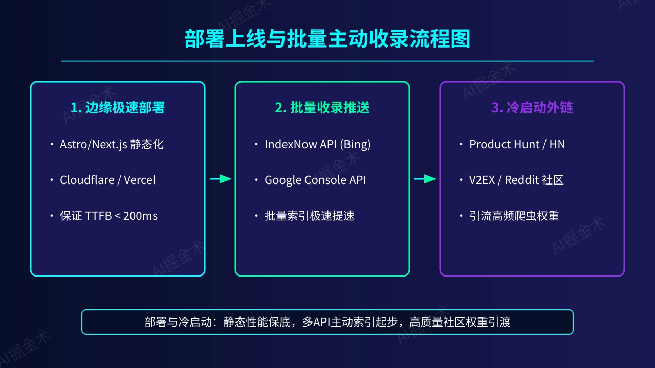极速部署与提速收录