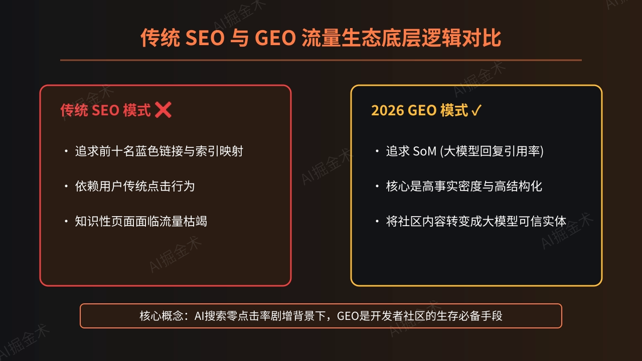 GEO 流量新时代