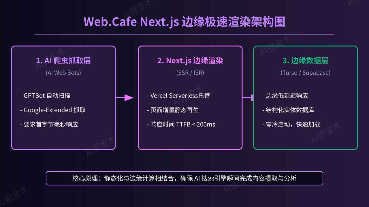 Next.js 与边缘渲染架构