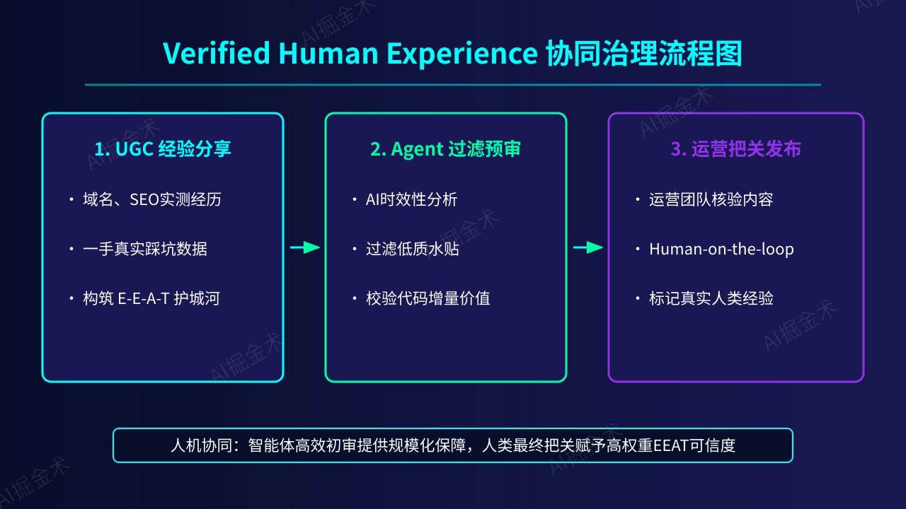 真实人类经验与人机协同
