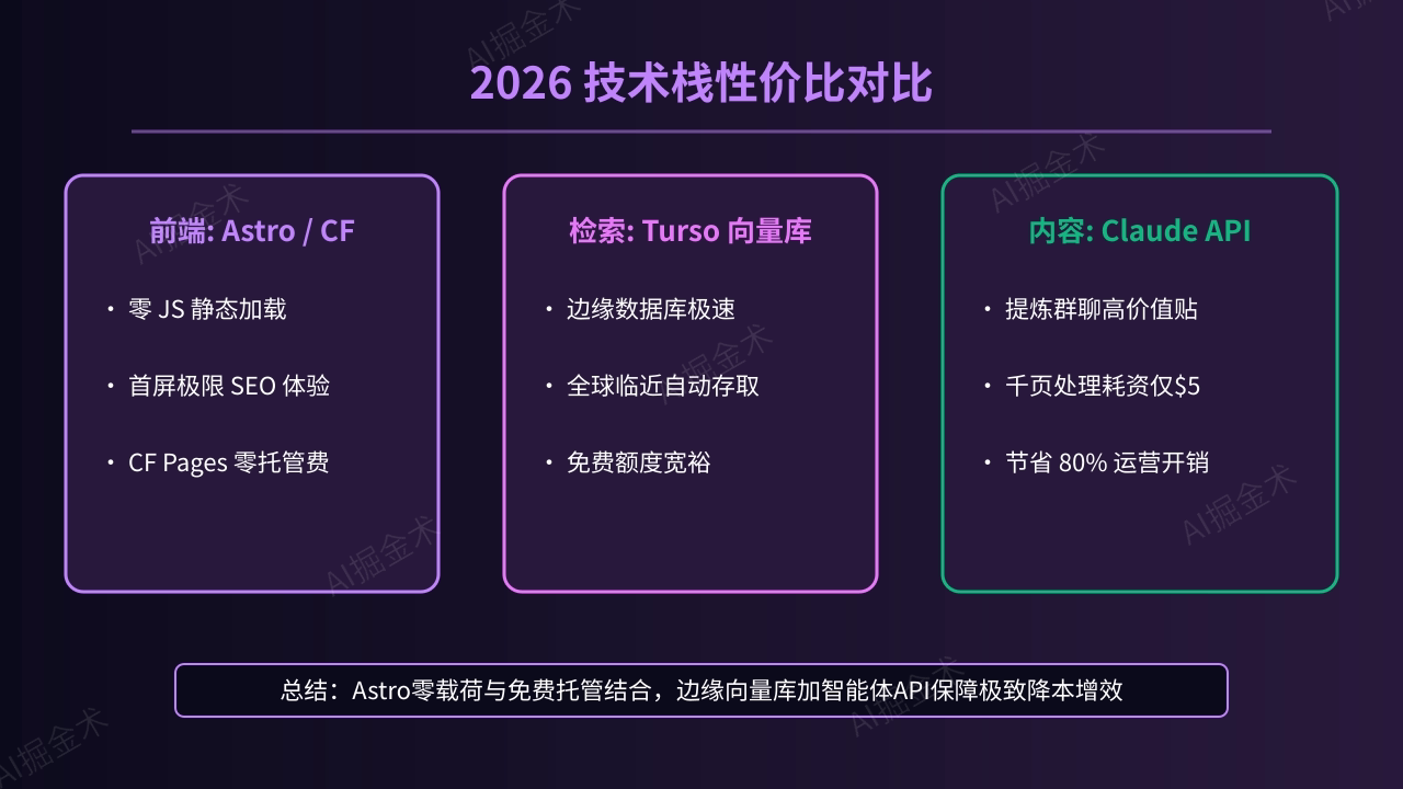 技术选型与成本对比