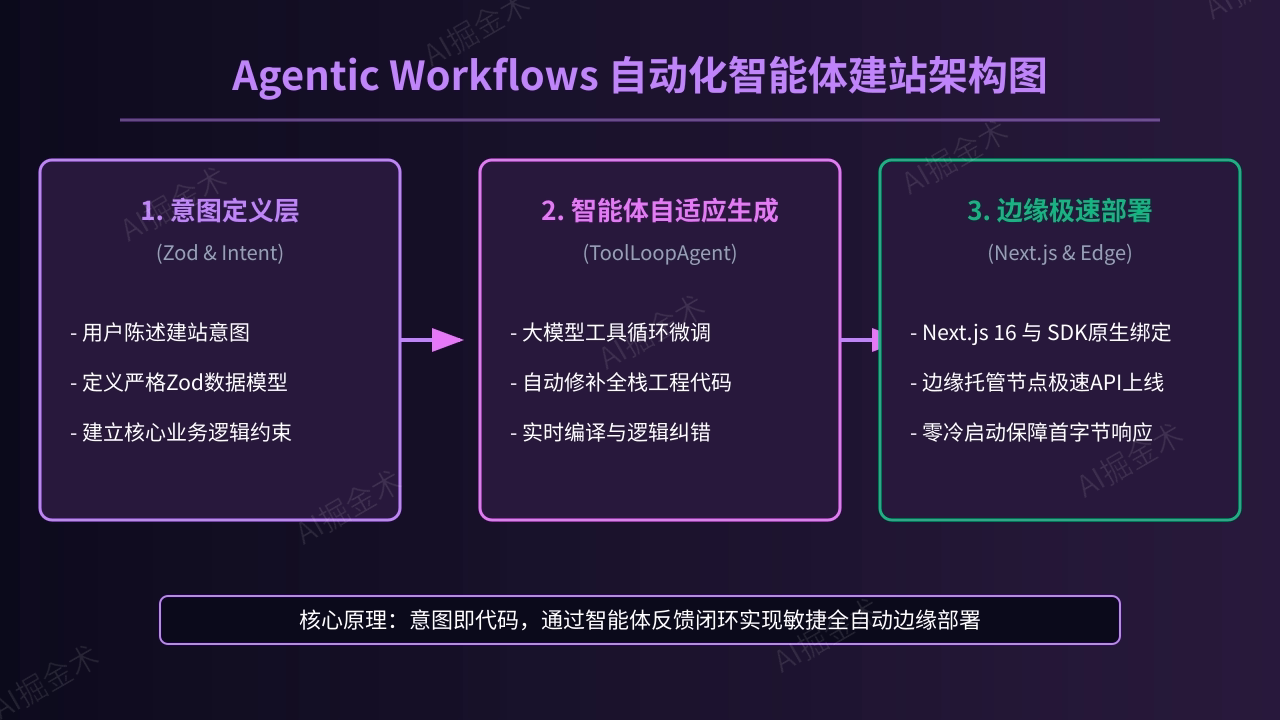 Agentic Workflows 智能体建站