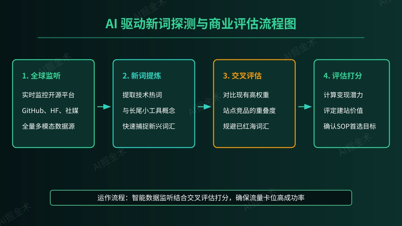 AI探测新词与商业评估