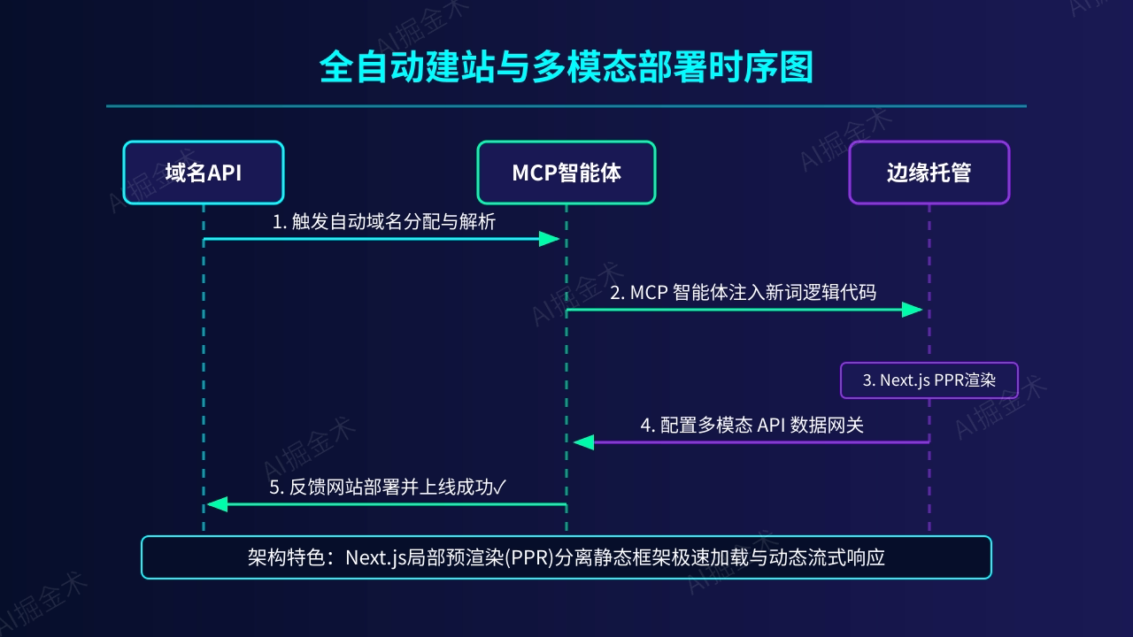 全自动站群生成与极速部署