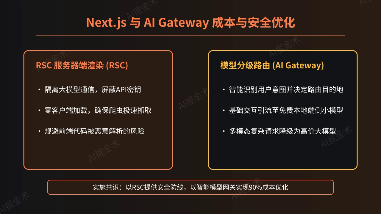 技术选型与路由成本优化