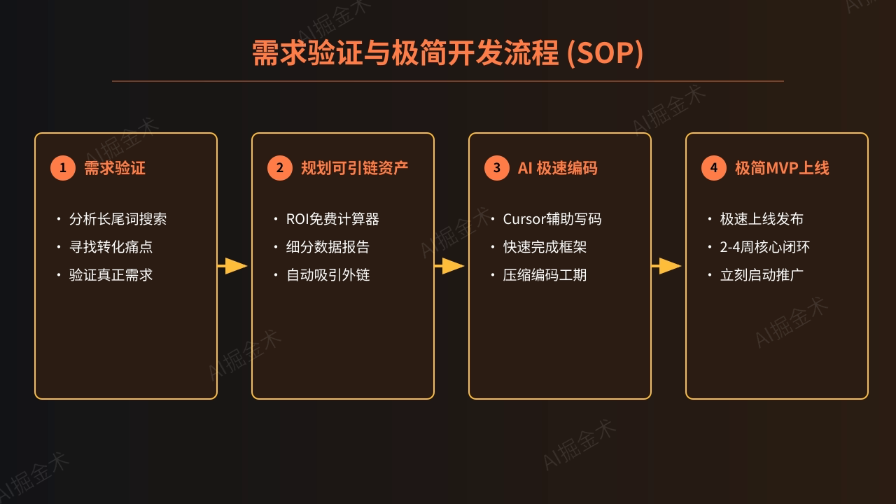 需求验证与极简开发
